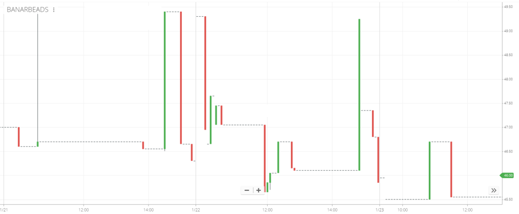 Stock-chart-of-BANARBEADS