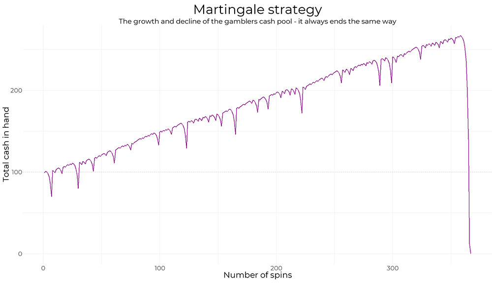 Martingale Strategy