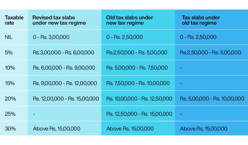 Key highlights of Budget 2023