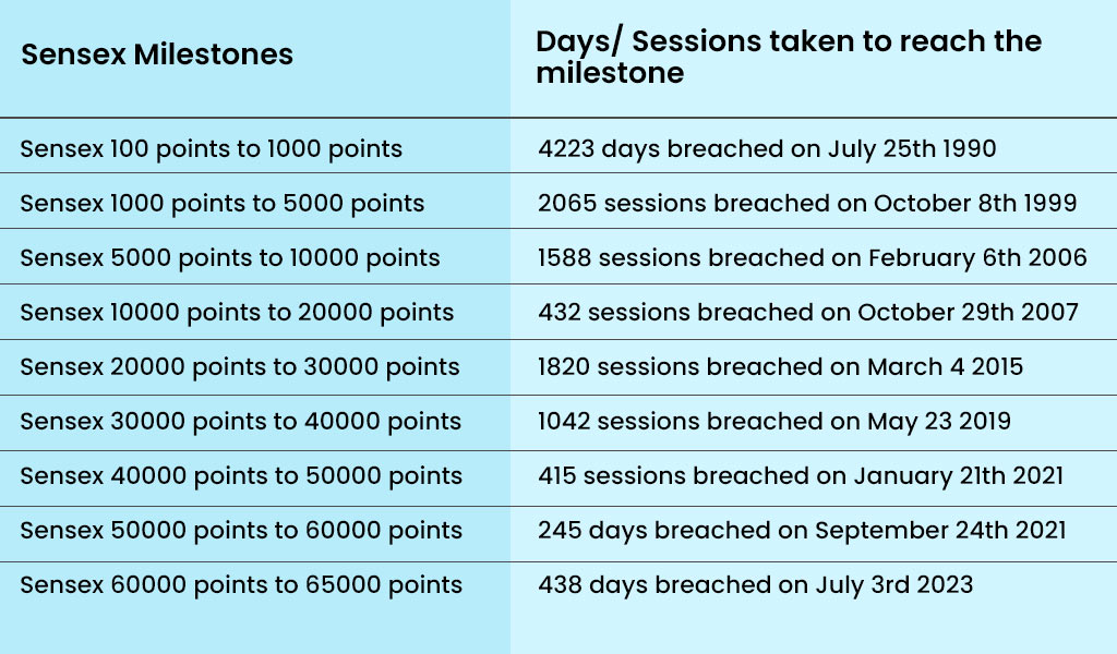 Trivia---The-journey-of-Sensex-from-100-points-to-65000-points