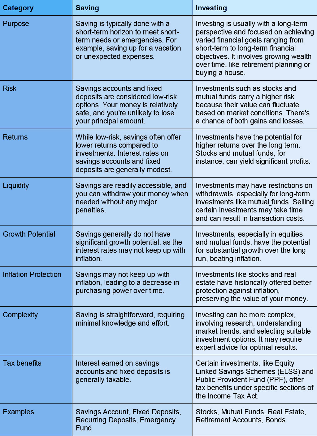 Difference-between-saving-and-investing