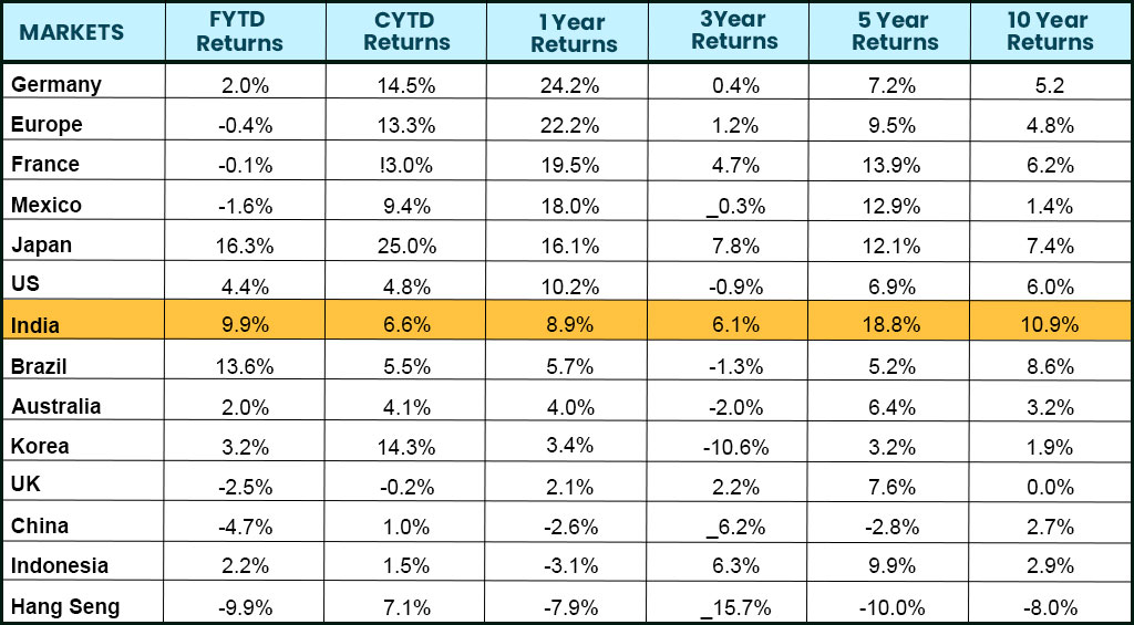 Performance-of-Indian-stock-exchanges-in-comparison-with-other-indexes