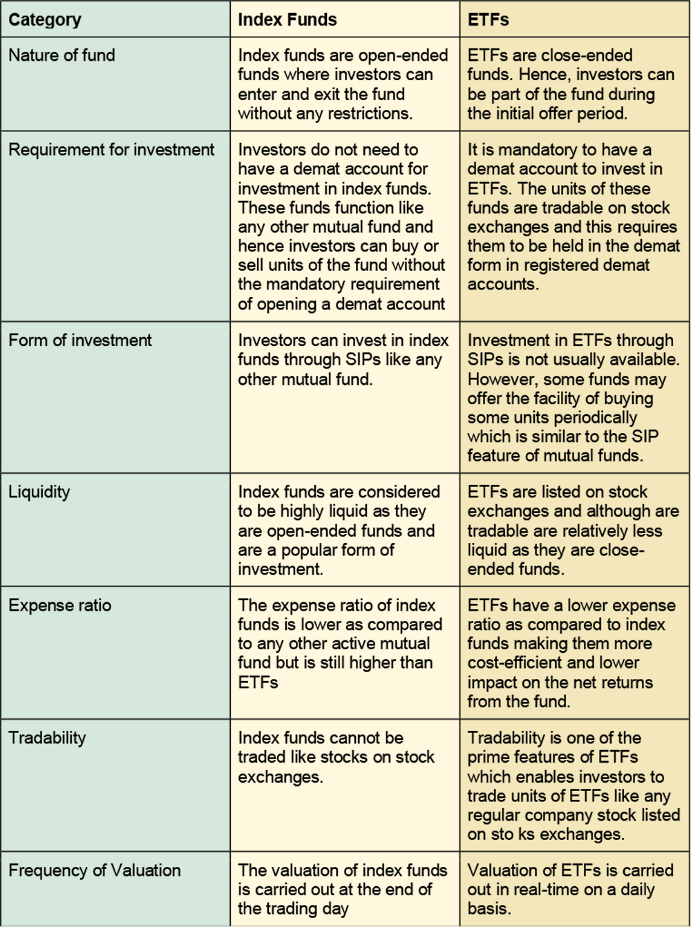 differences between Index funds and ETFs