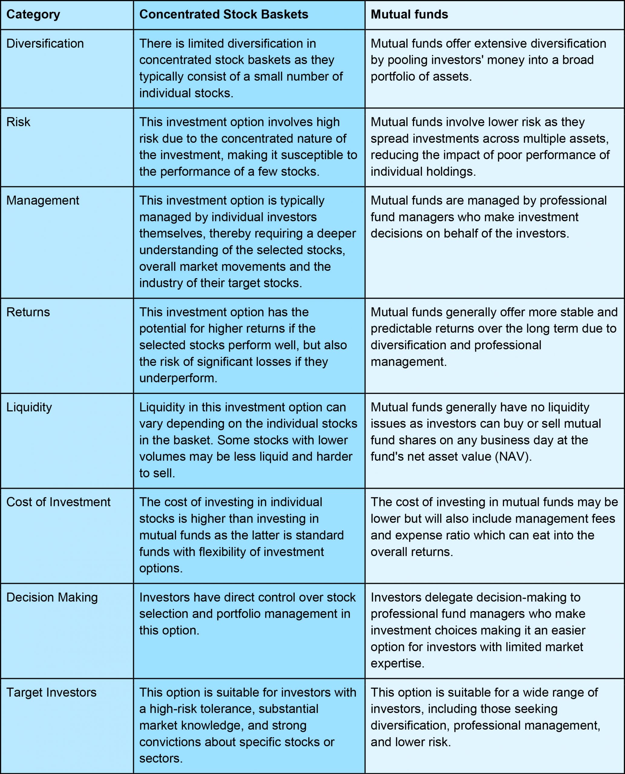 differences between concentrated stock baskets and mutual funds