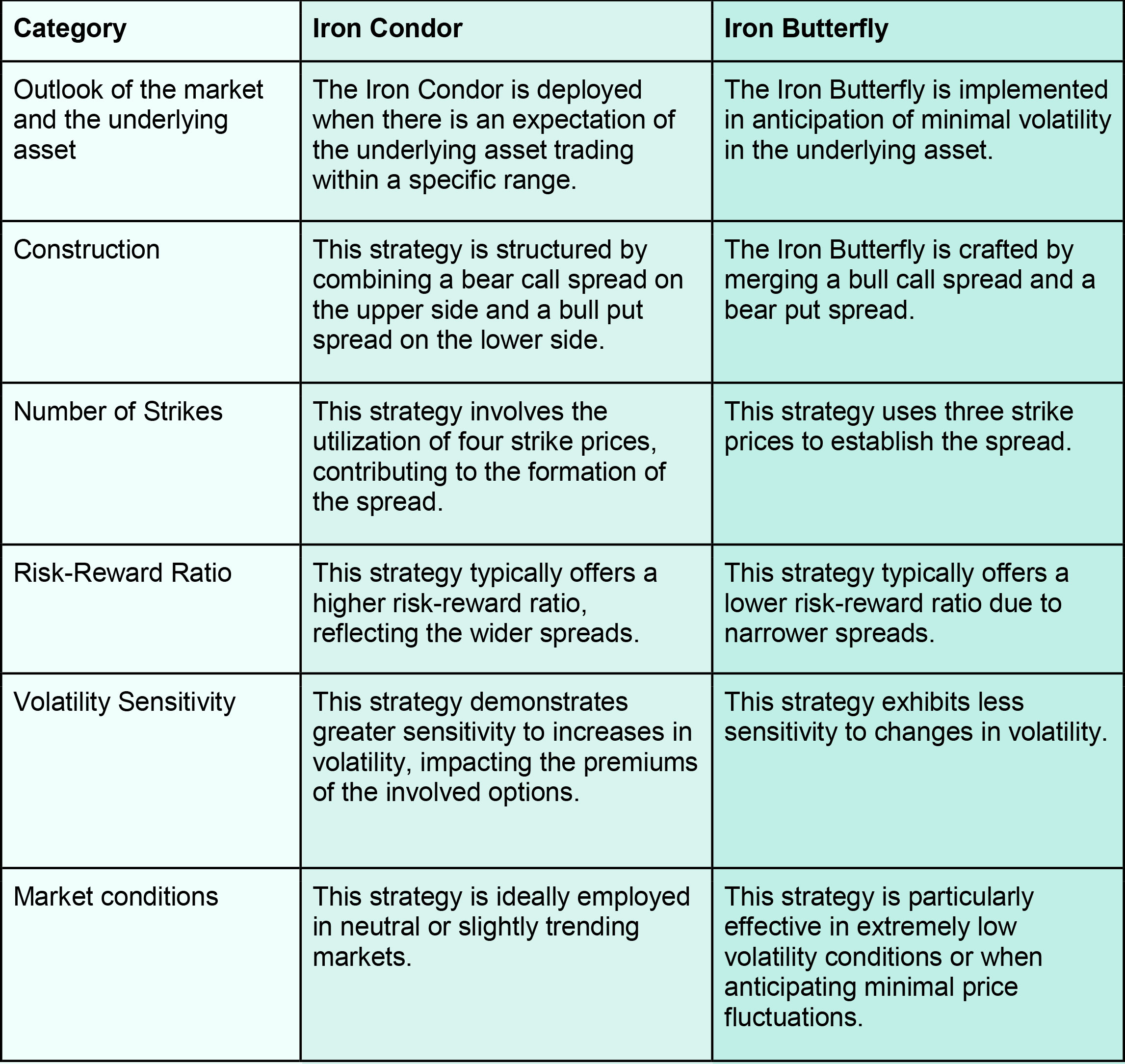 difference between an iron condor and an iron butterfly