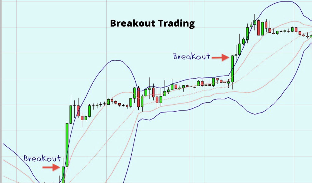 What is Breakout Trading Strategy