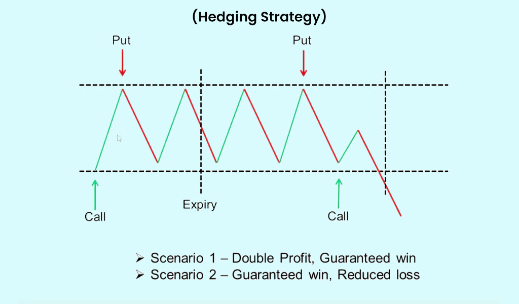 Hedging Trading Strategies