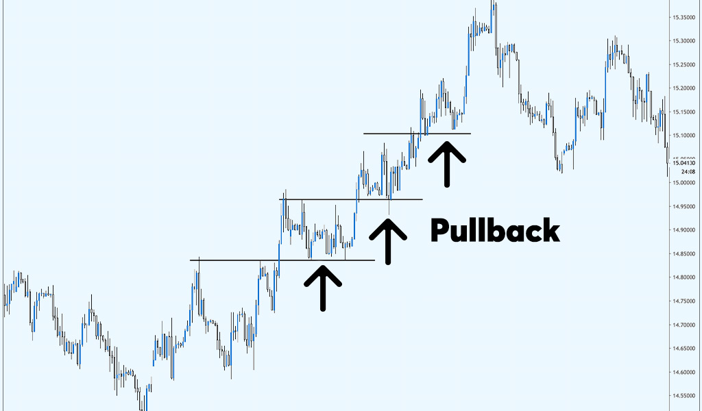 Pullback Strategy