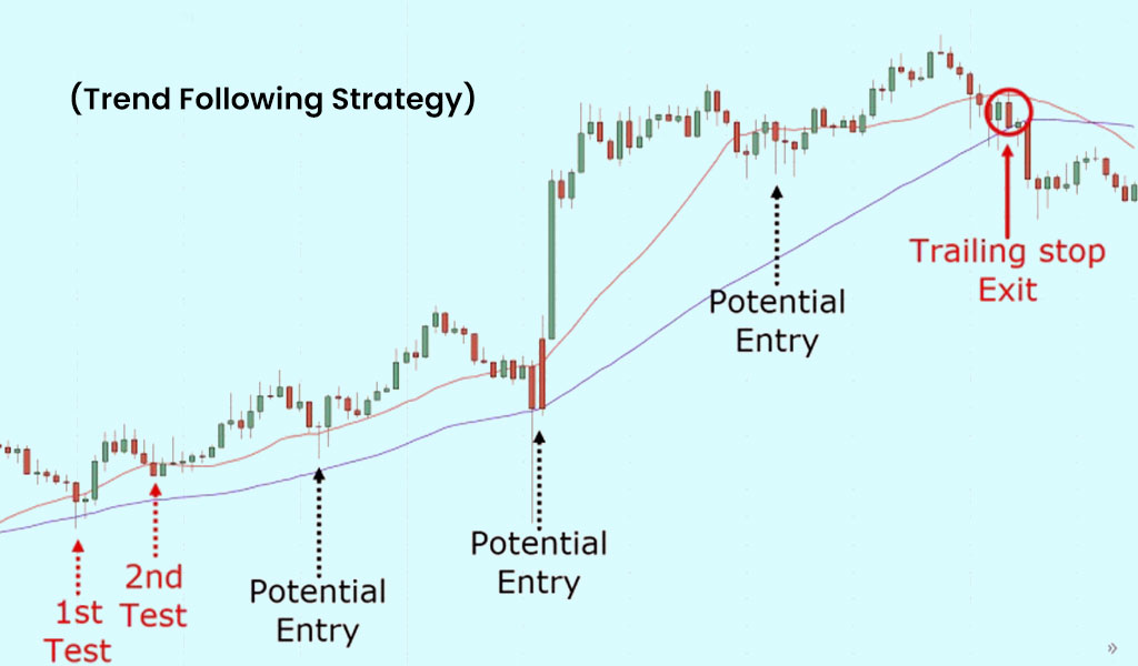 Trend Trading