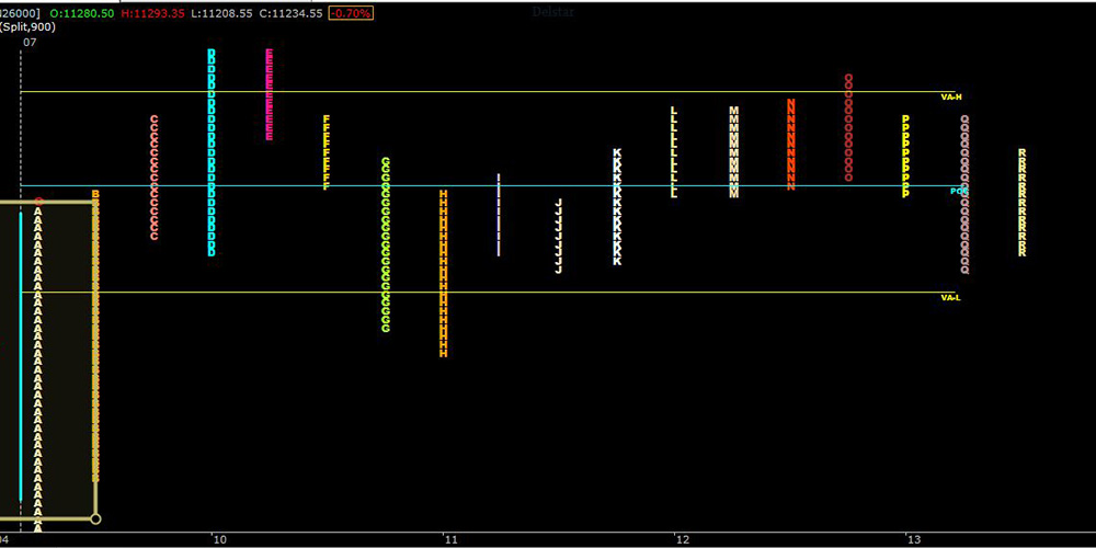 Trade with market profile strategy