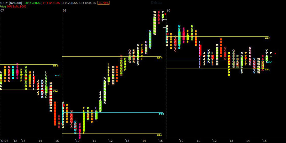 Trade with market profile strategy