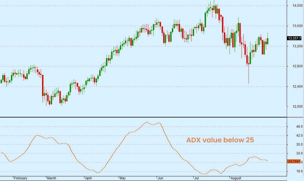 ADX-value-below 25