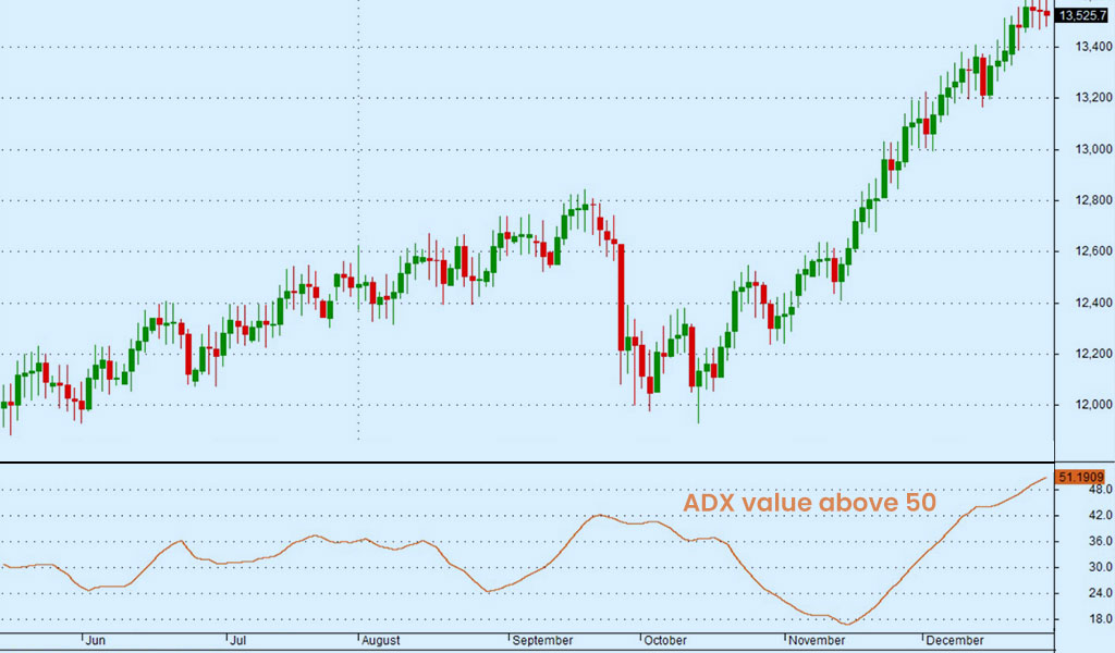 ADX-values-above 50