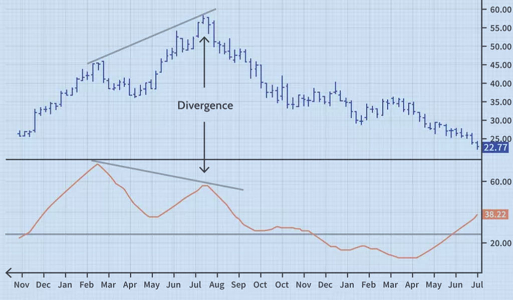 Divergence between price and ADX