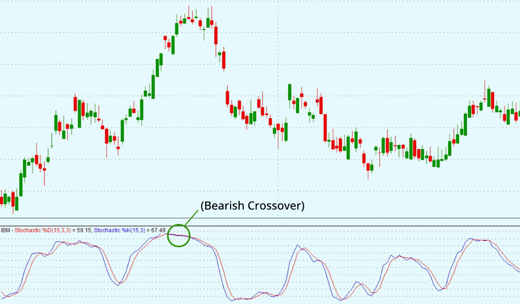 Bearish-Crossover