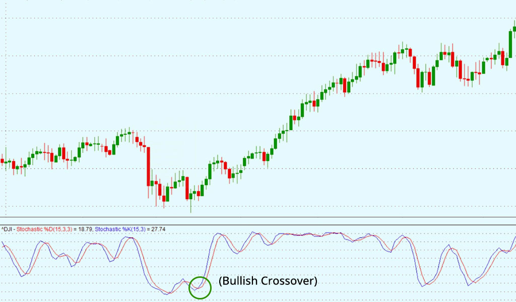 Bullish-Crossover