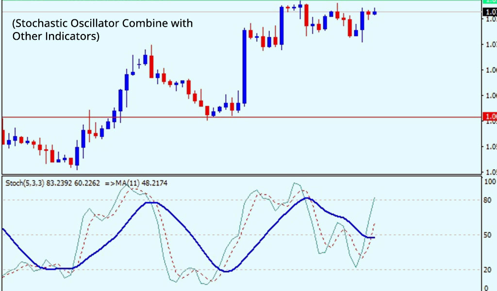 Stochastic Oscillator Combine with Other Indicators