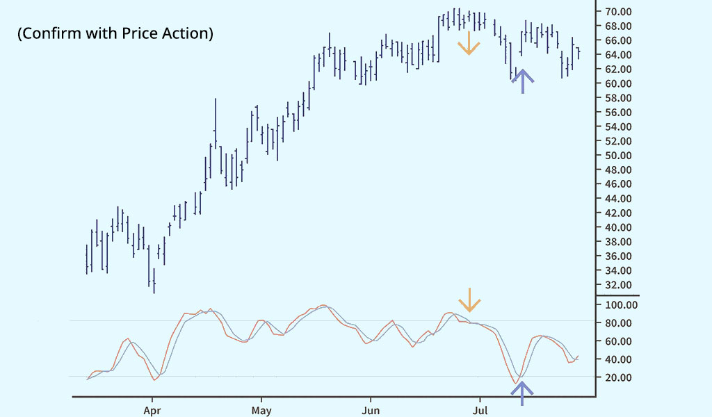 Stochastic Oscillator Confirm with Price Action